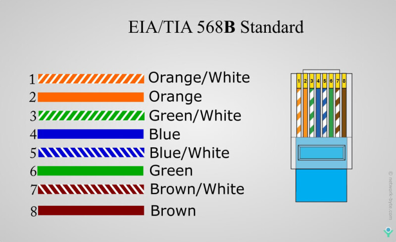 EIA/TIA 568B Standard Color Code